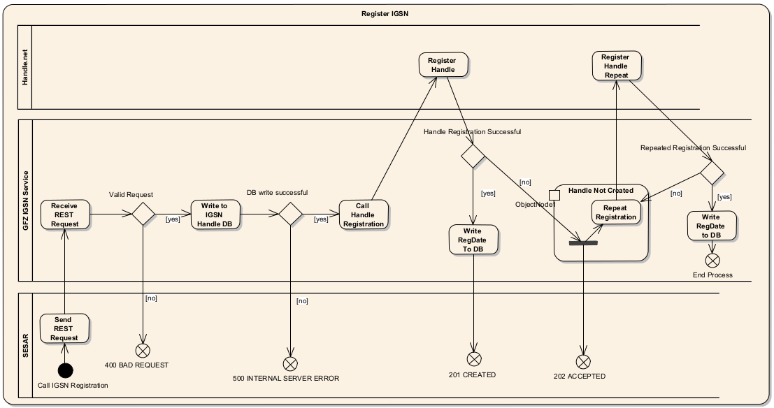 UML flow diagram of the IGSN registration process