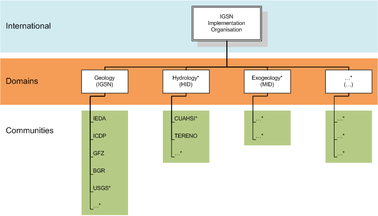 IGSN Organisational Structure