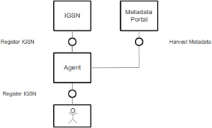 IGSN simplified system architecture