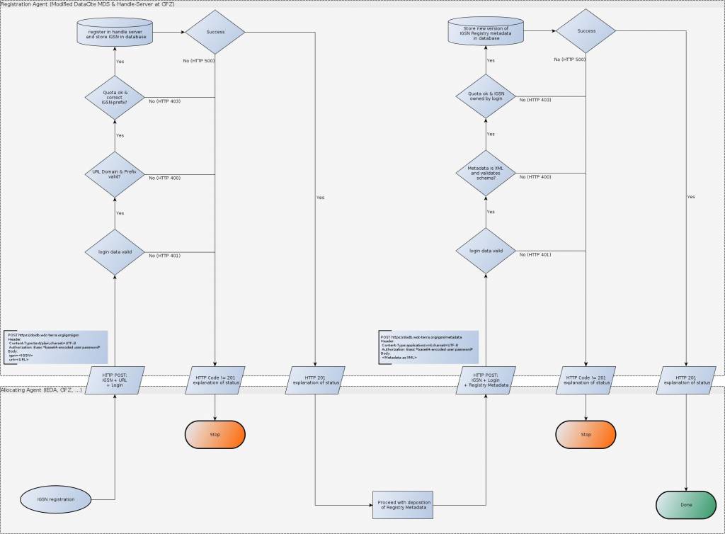  Data flow during IGSN registration