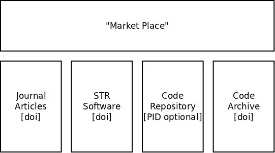 Components of software publication